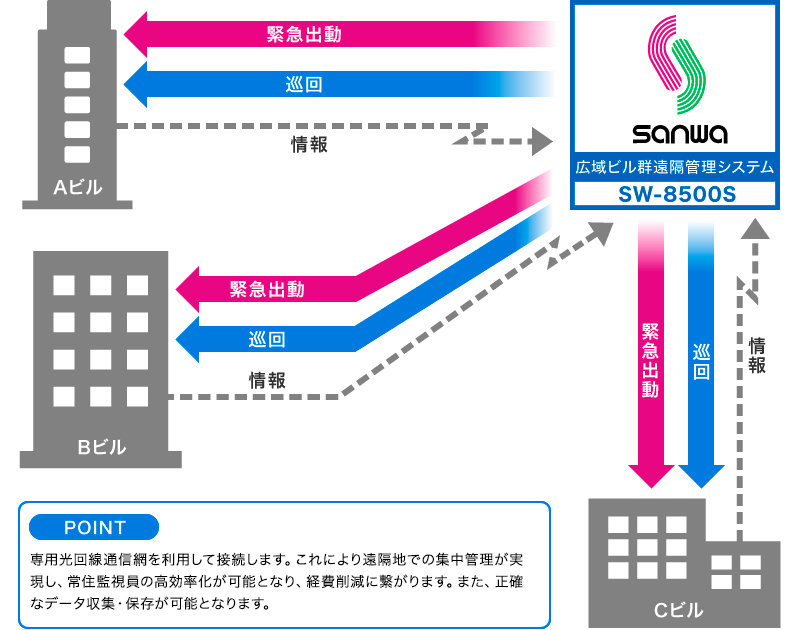 遠隔管理システム